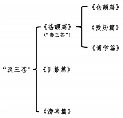 秦汉字书《苍颉篇》的流传及其变化 秦汉字书《苍颉篇》的流传及其变化
